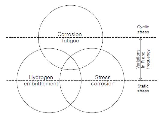 응력부식, 부식피로, 수소취화균열과의 상관관계를 보여주는 벤다이아그램