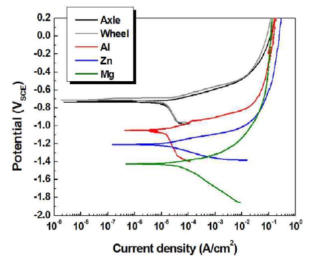 차축, 차륜과 희생양극 소재 (Al, Zn, Mg)의 분극곡선