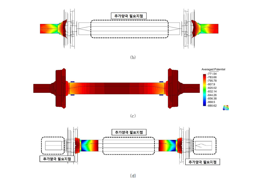 알루미늄 양극 4개를 내부 접합지점에 설치 시, (a) 전위 분포와 (b) 미방식구간, 외부 접합지점에 설치 시, (c) 전위 분포와 (d) 미 방식구간