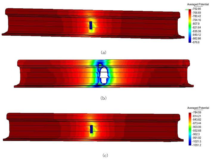3 m 레일에 알루미늄 양극을 설치하였을 때, (a) 전위 분포와 (b) 미방식 구간 (색이 있는 부분) 그리고 아연 양극을 설치하였을 때, (c) 전위 분포
