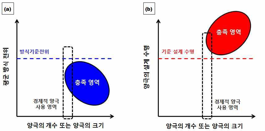 방식설계에서 사용한 실험계획법의 적용 방안; (a) 평균 방식 전위, (b) 설계 수명에 대한 결과 선정 시 방안