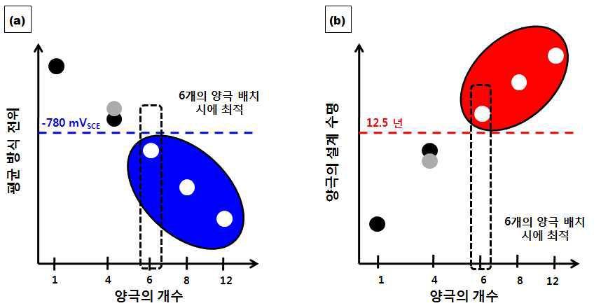 차축, 차륜의 요인 (양극의 개수)에 따른 (a) 평균 방식 전위, (b) 양극 수명변화 및 이에 따른 최적 설계선정