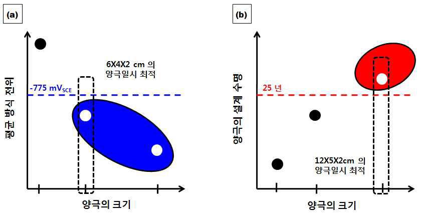 레일의 요인 (양극의 크기)에 따른 (a) 평균 방식 전위, (b) 양극 수명변화 및 이에 따른 최적 설계선정