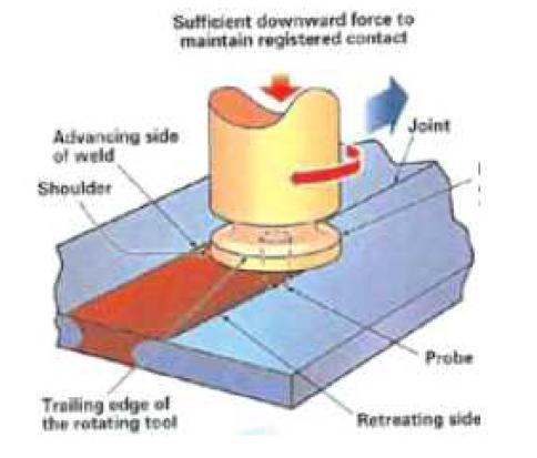 마찰 교반 용접 공정[TWI Ltd, 2006]