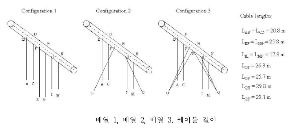 SFT 프로토타입을 위해 검토한 케이블 배열