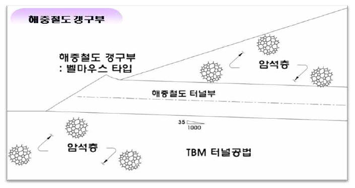 해중철도 갱구부 개념설계 초안