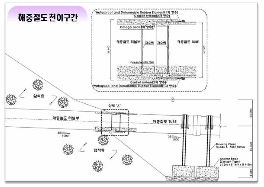 해중철도 천이구간 개념설계 초안