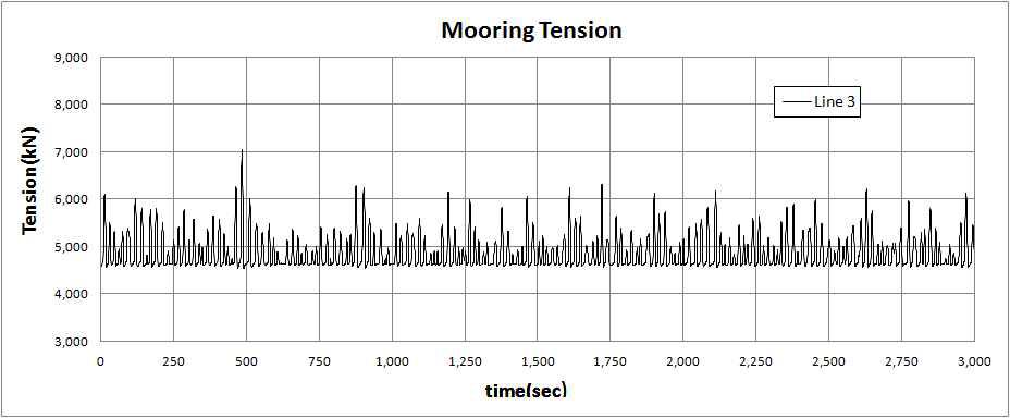 계류장력(Line-3)