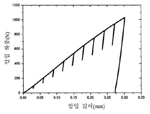 계장화 압입시험에서 얻어진 압입 하중-압입 깊이 곡선의 예