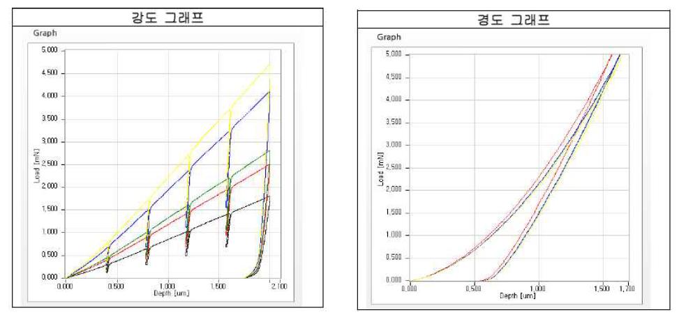 더글러스퍼 Perpendicular-to-grains 압입곡선