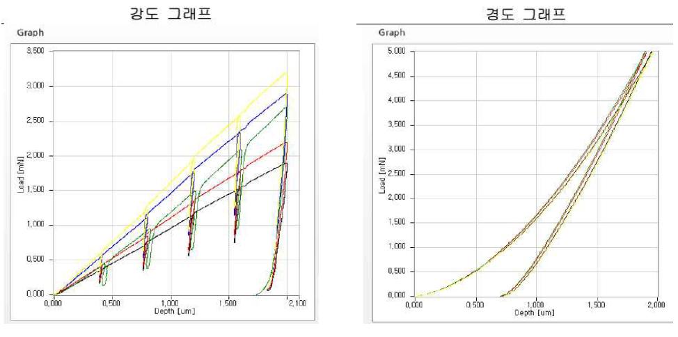 단풍나무 Perpendicular-to-grains 압입곡선