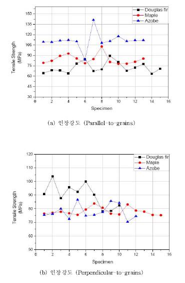 수종간 세포벽 인장강도