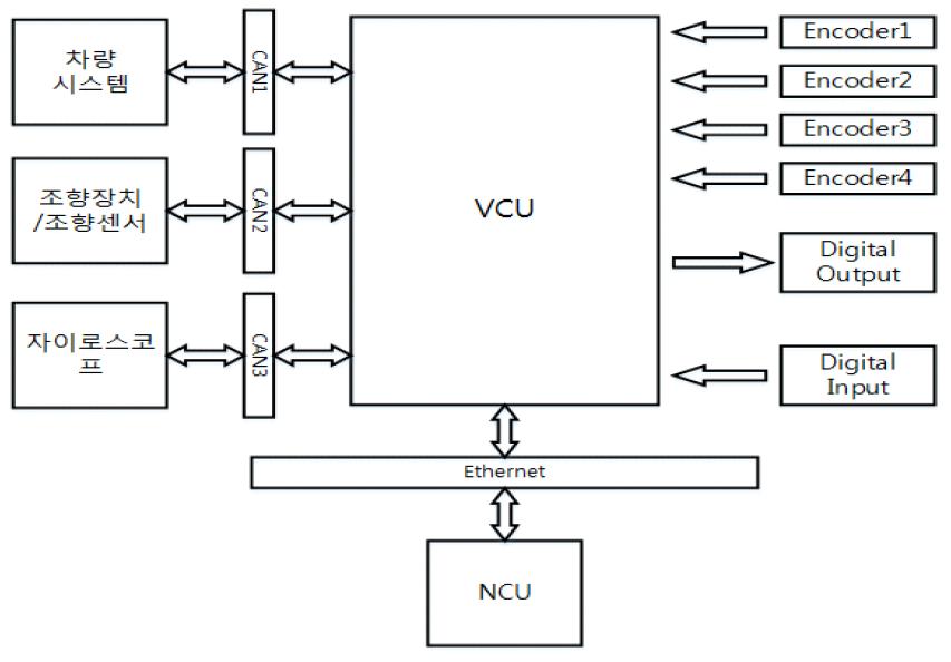 VCU 시스템 구성도