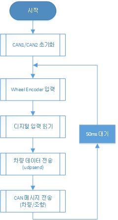 CAN 모듈 알고리즘