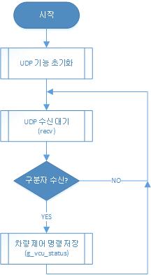 UDP 모듈 함수 알고리즘