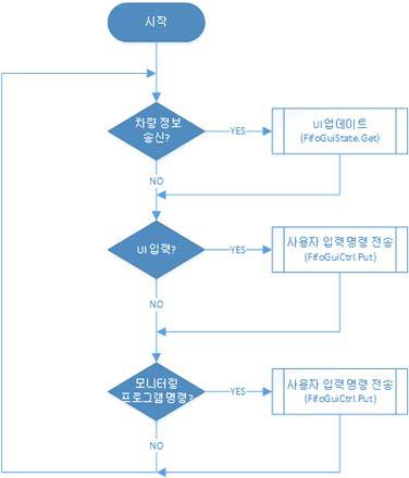 제어모듈 알고리즘