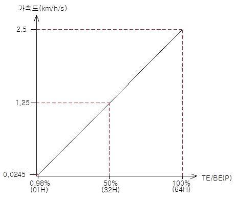 견인 요구값에 따른 가속도 지령값