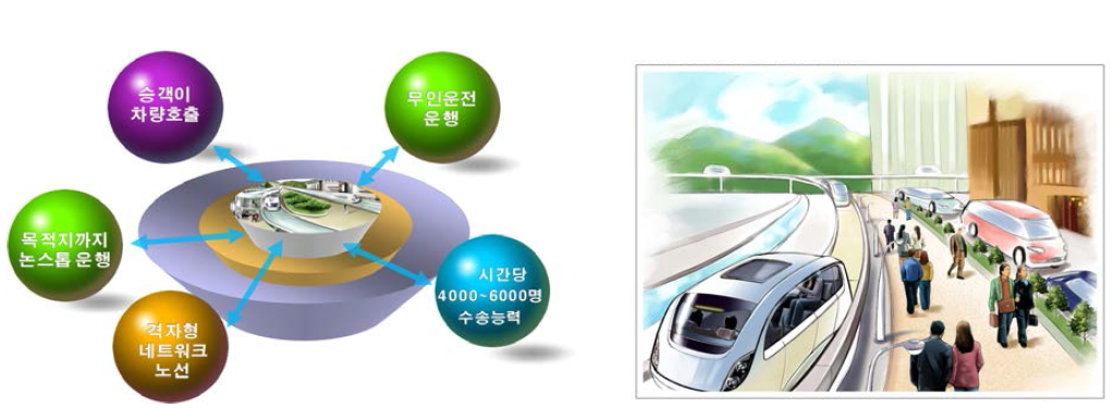 PRT(Personal Rapid Transit) 시스템의 특징 및 개념도