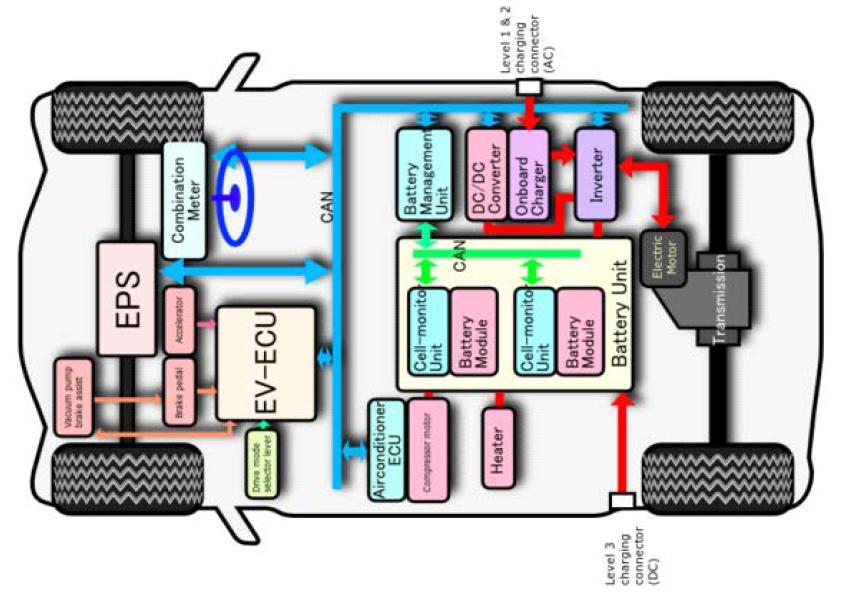 i-MiEV 차량 시스템 구성