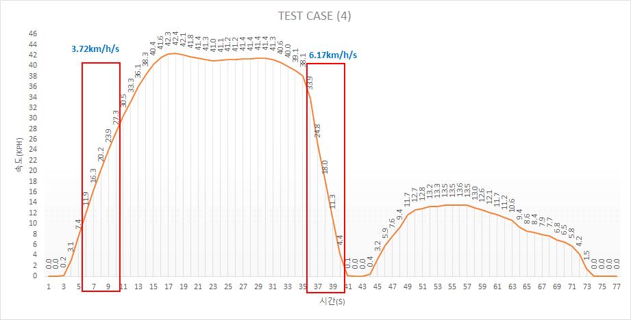 TEST CASE 4