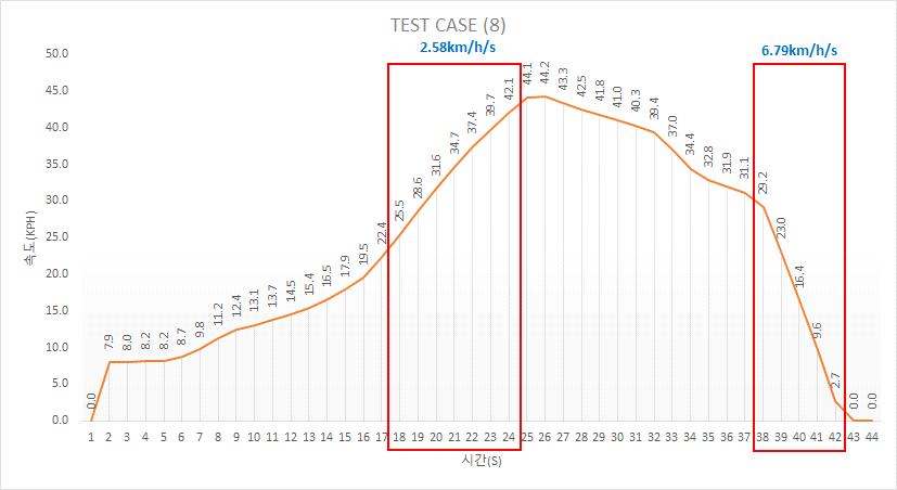 TEST CASE 8