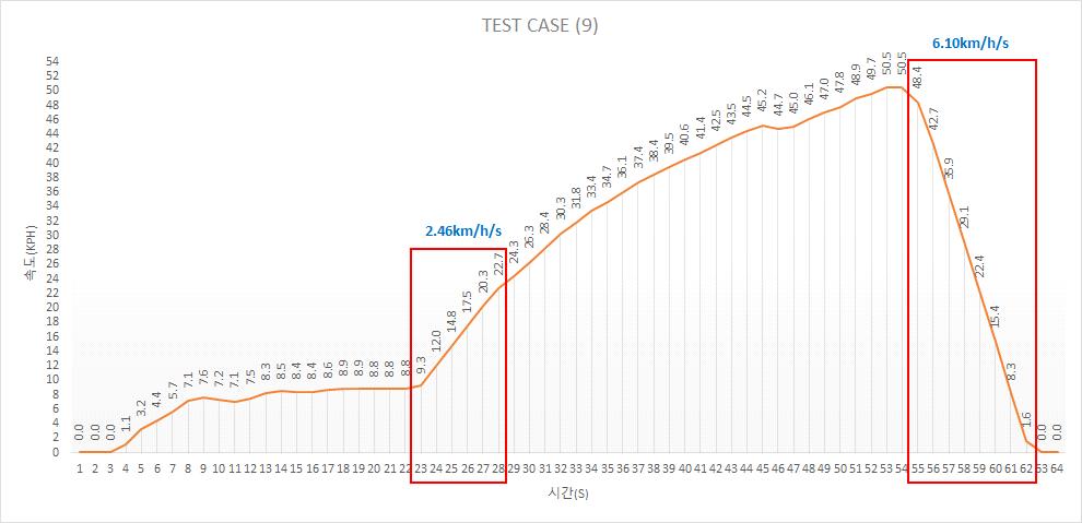 TEST CASE 9