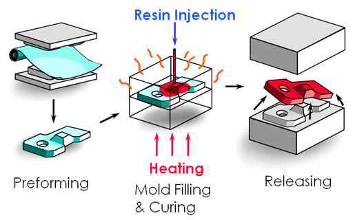 Concept of Resin Transfer Molding process