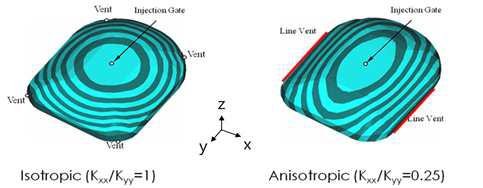 Effect of fiber orientation (isotropic and anisotropic) on fluid flow