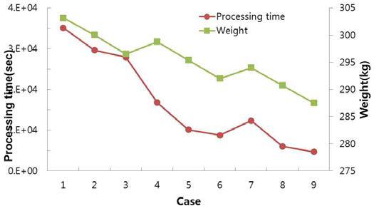 Processing time by cases