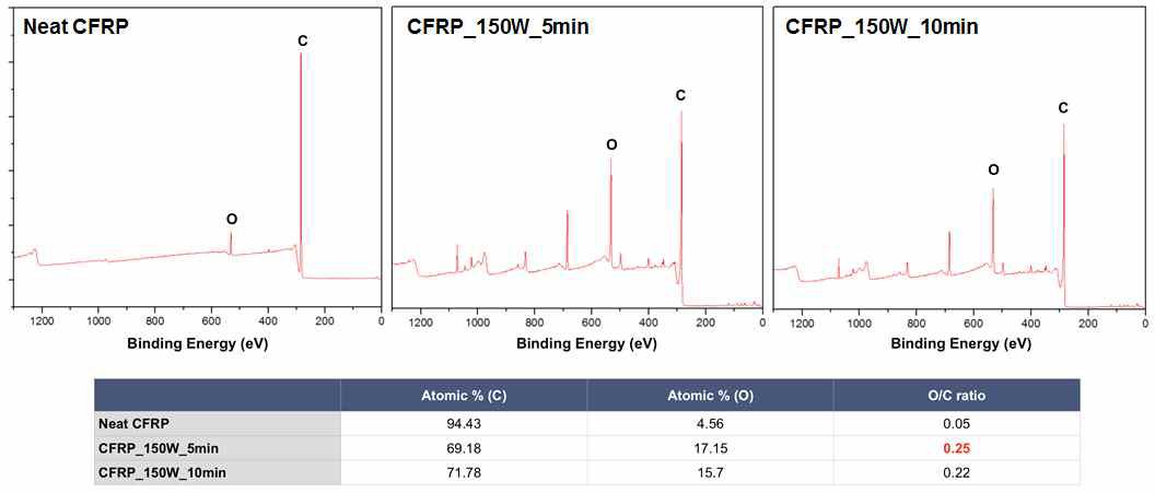 탄소섬유/에폭시 복합재료의 플라즈마 처리 시간별 XPS분석 결과.