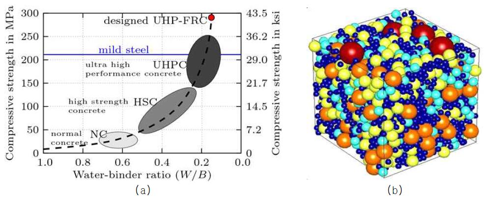 초고성능 콘크리트 : (a) 강도에 따른 콘크리트 분류; (b) UHPC particle packing