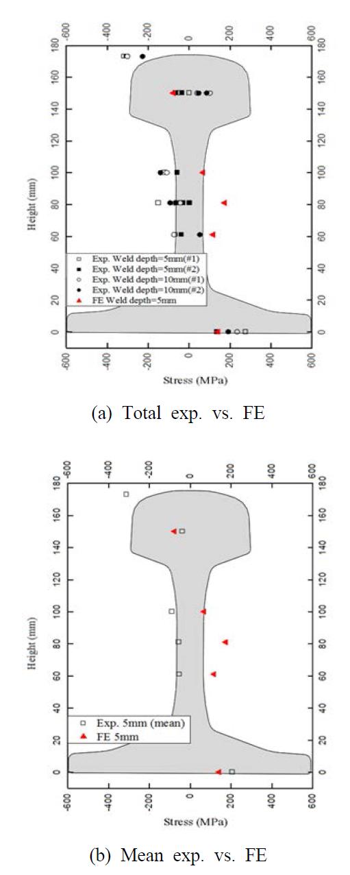 육성용접부 실험과 FE 결과 레일길이방향 응력분포 비교[3.20]