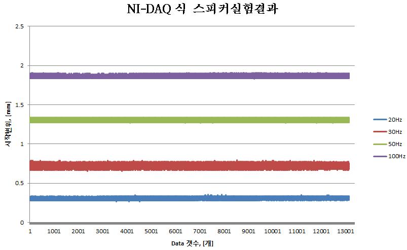 HCA250의 NI-DAQ방식 미소변위측정기에 의한 파장측정