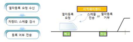 차량 등록