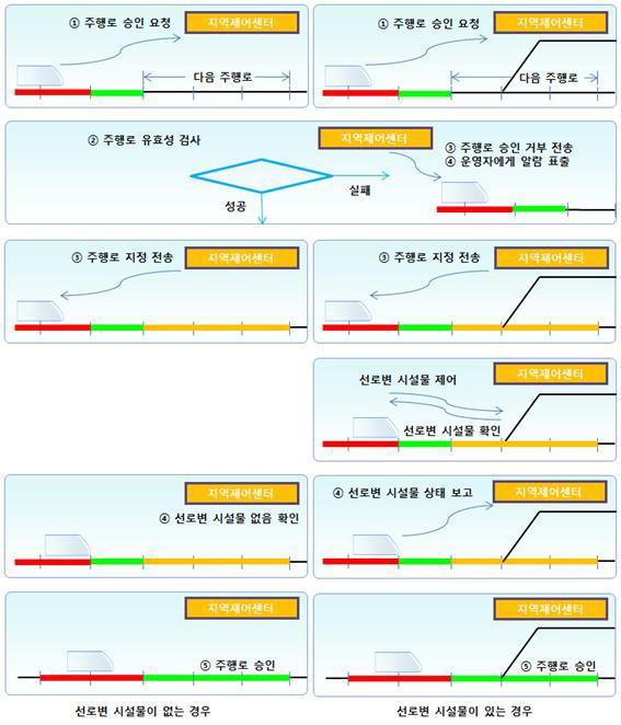 주행로 승인/대기