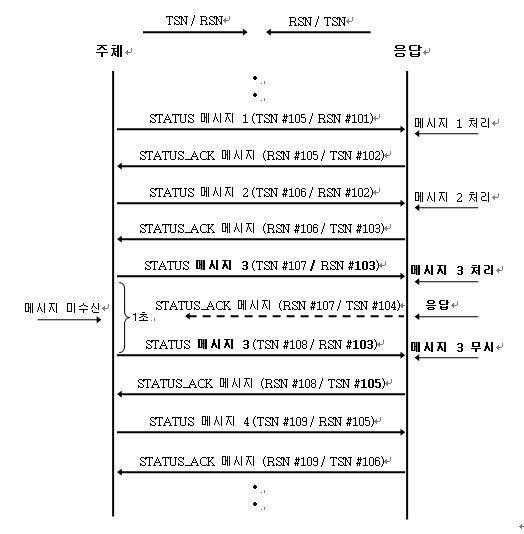 응답 측 메시지가 없을 경우의 메시지 Flow