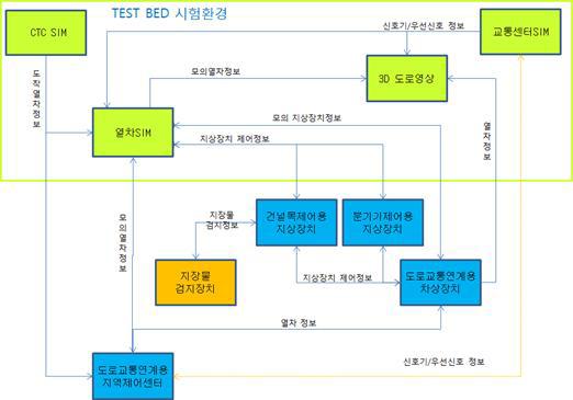 도로교통연계용 지역제어센터 시뮬레이션 환경 구성