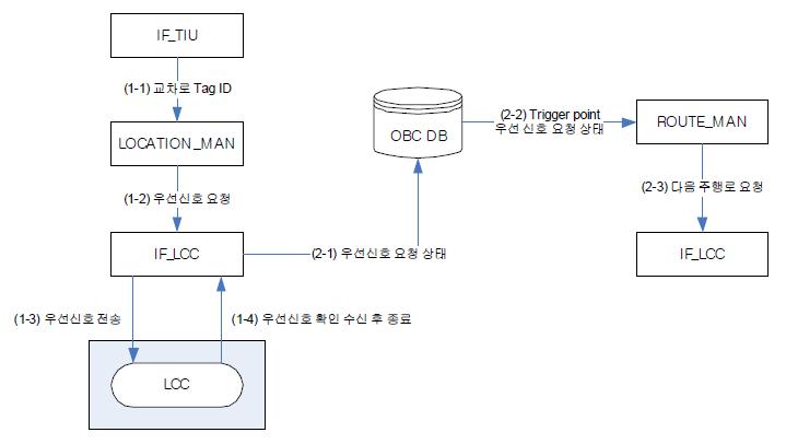 교차로 TAG 검지 처리 DIAGRAM