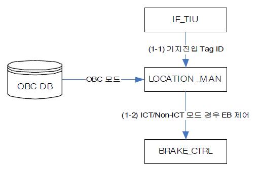 기지진입 TAG 검지 처리 DIAGRAM