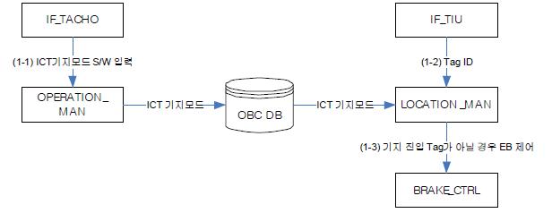 ICT 기지모드 추가 DIAGRAM