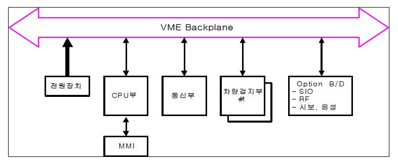 신호제어부 논리적 구성도