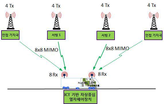 철도 무선망 환경에서 다중 기지국-다중 안테나 전송 구조 예시