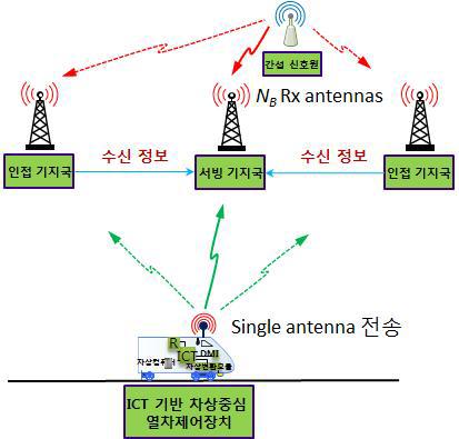 간섭 환경 상향링크 무선망의 협력 통신