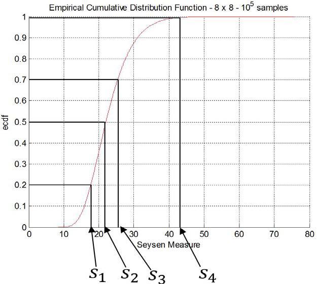 8×8 MIMO, ECDF