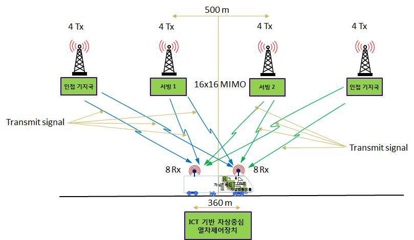 단일 16×16 네트워크 MIMO 구조