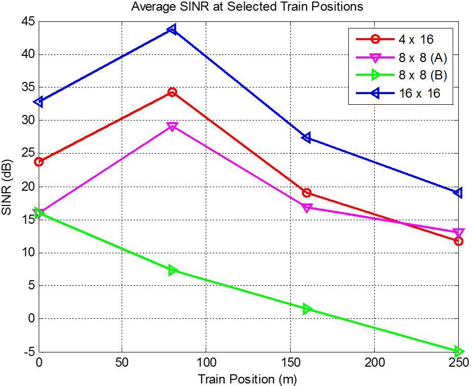 Average SINR vs. Train Positions