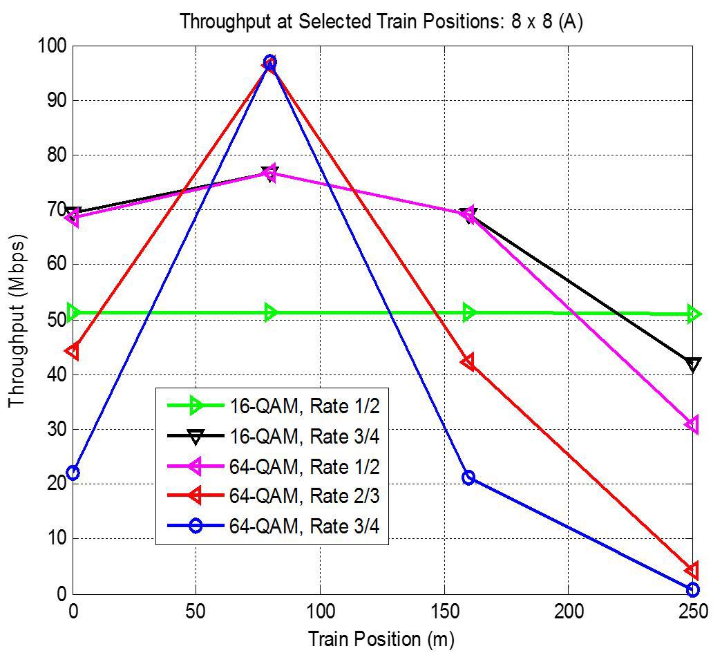 8×8 MIMO, Group A, Throughput vs. Train Positions