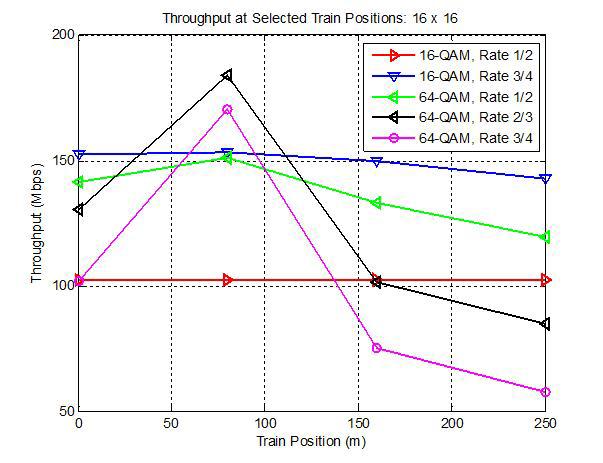 16×16 MIMO, Throughput vs. Train Positions