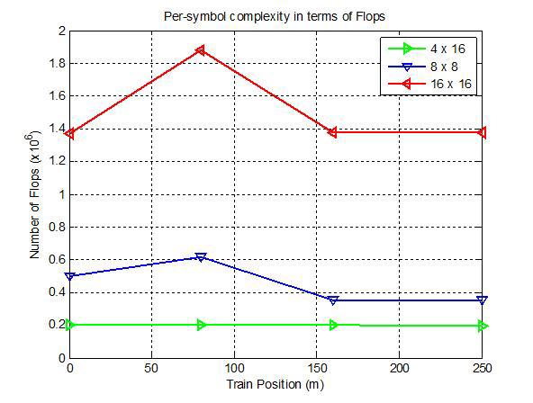 Complexity vs. Train Positions