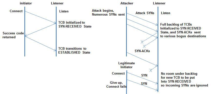 TCP SYN flooding 공격 시퀀스 다이어그램